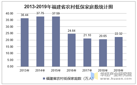 2013-2019年福建省农村低保家庭数统计图