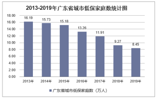 2019年广东省城乡低保标准及低保家庭数量统计分析「图」