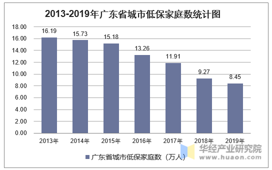 2013-2019年广东省城市低保家庭数统计图