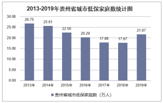 2019年贵州省城乡低保标准及低保家庭数量统计分析「图」