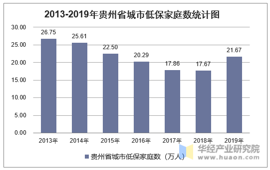 2013-2019年贵州省城市低保家庭数统计图