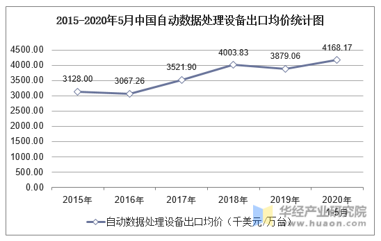2015-2020年5月中国自动数据处理设备出口均价统计图