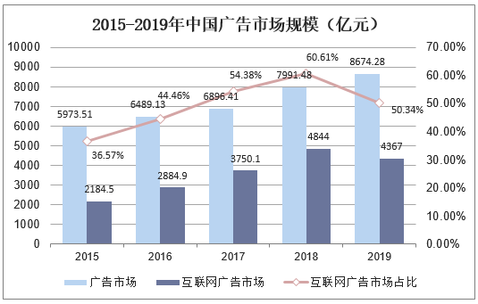 2015-2019年中国广告市场规模