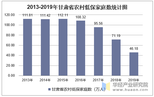 2013-2019年甘肃省农村低保家庭数统计图