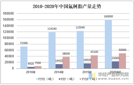 2010-2020年中国氟树脂产量走势