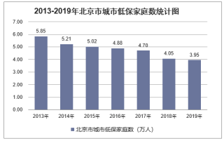 2019年北京市城乡低保标准及低保家庭数量统计分析「图」