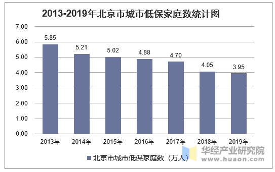 2013-2019年北京市城市低保家庭数统计图