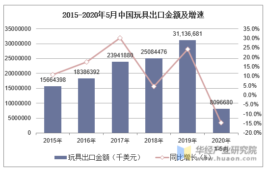 2015-2020年5月中国玩具出口金额及增速