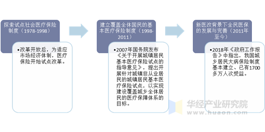 我国基本医疗保险体系建立历程分析