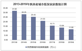 2019年陕西省城乡低保标准及低保家庭数量统计分析「图」