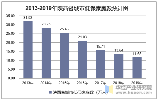 2013-2019年陕西省城市低保家庭数统计图