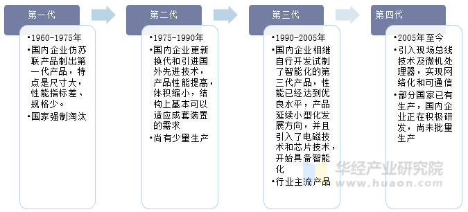 中国电压电器行业经历了四次产品迭代