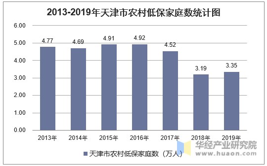2013-2019年天津市农村低保家庭数统计图