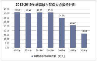 2019年新疆城乡低保标准及低保家庭数量统计分析「图」