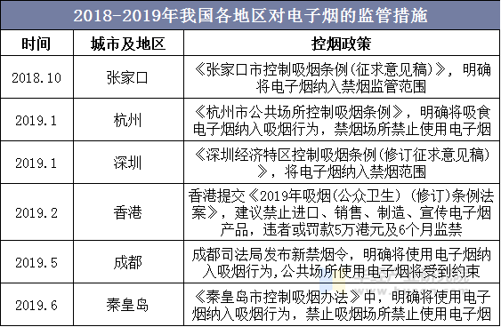 2018-2019年我国各地区对电子烟的监管措施