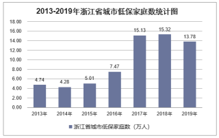 2019年浙江省城乡低保标准及低保家庭数量统计分析「图」