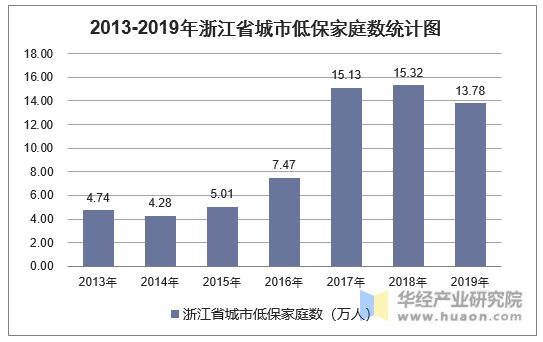 2013-2019年浙江省城市低保家庭数统计图