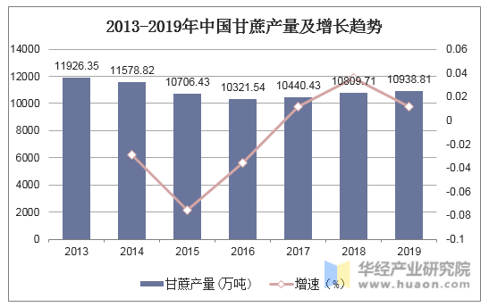 2013-2019年中国甘蔗产量及增长趋势