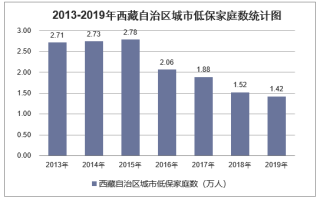 2019年西藏自治区城乡低保标准及低保家庭数量统计分析「图」