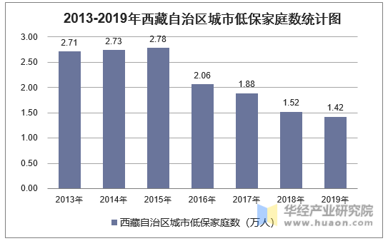 2013-2019年西藏自治区城市低保家庭数统计图