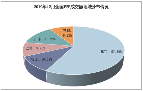 2019年12月全国P2P成交额地域分布情况