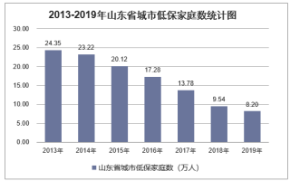 2019年山东省城乡低保标准及低保家庭数量统计分析「图」