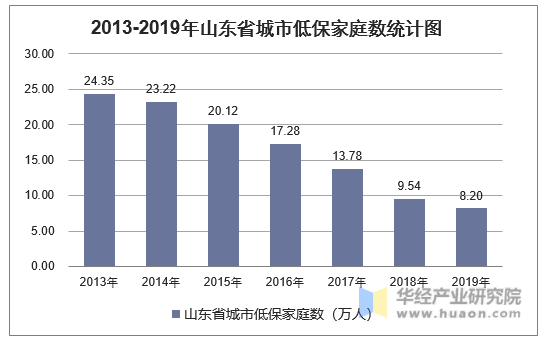 2013-2019年山东省城市低保家庭数统计图