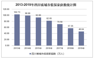 2019年四川省城乡低保标准及低保家庭数量统计分析「图」