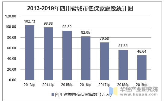 2013-2019年四川省城市低保家庭数统计图