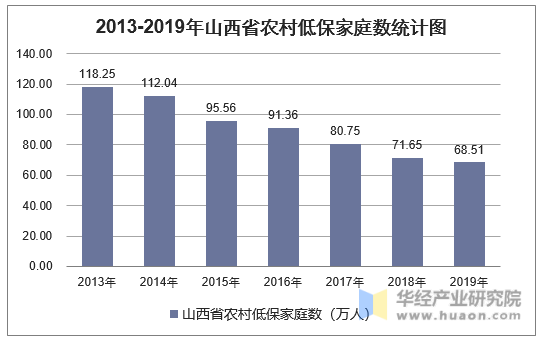 2013-2019年山西省农村低保家庭数统计图