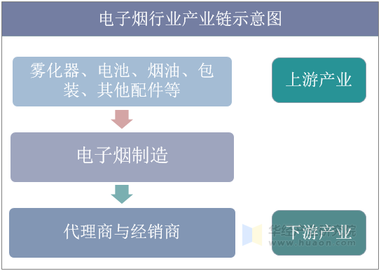 电子烟行业产业链