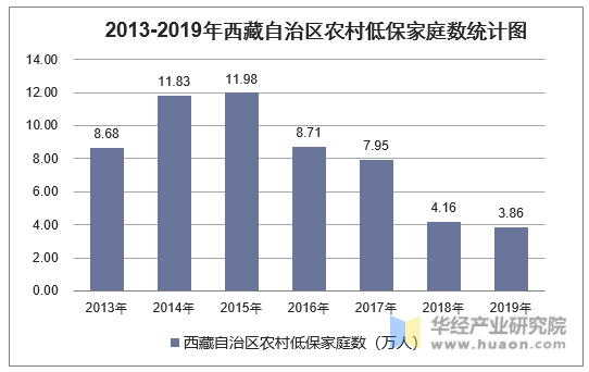 2013-2019年西藏自治区农村低保家庭数统计图