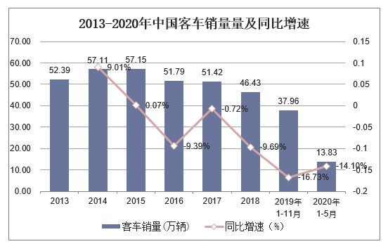 2013-2020年中国客车销量及同比增速