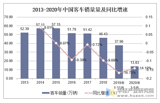 2013-2020年中国客车销量及同比增速