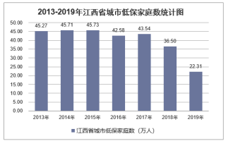 2019年江西省城乡低保标准及低保家庭数量统计分析「图」