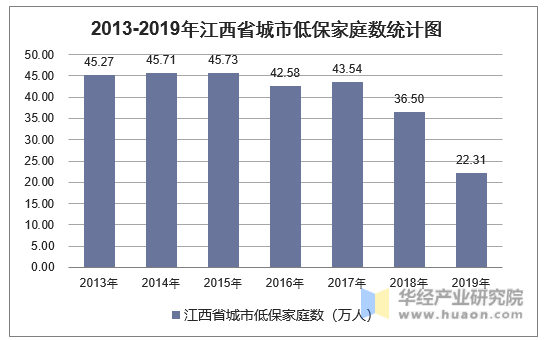 2013-2019年江西省城市低保家庭数统计图