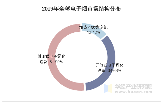 2019年全球电子烟市场结构分布