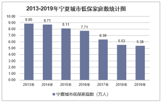 2019年宁夏城乡低保标准及低保家庭数量统计分析「图」