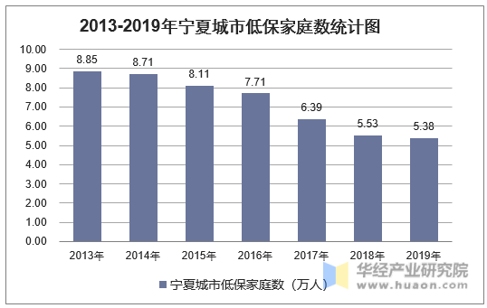 2013-2019年宁夏城市低保家庭数统计图