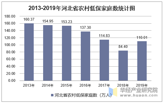 2013-2019年河北省农村低保家庭数统计图
