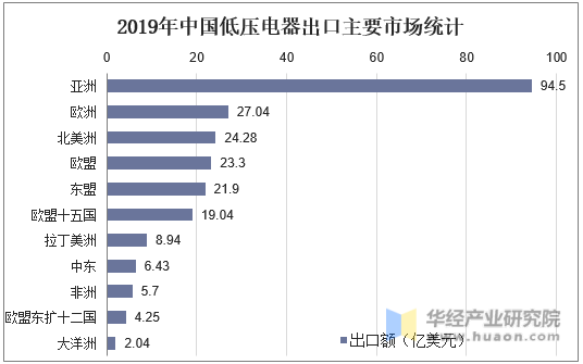 2019年中国低压电器出口主要市场统计