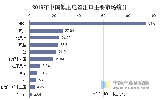 2019年中国低压电器出口主要市场统计