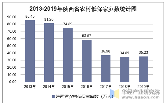 2013-2019年陕西省农村低保家庭数统计图