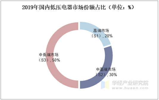 2019年国内低压电器市场份额占比（单位：%）