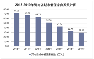 2019年河南省城乡低保标准及低保家庭数量统计分析「图」