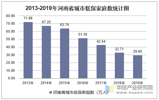 2013-2019年河南省城市低保家庭数统计图