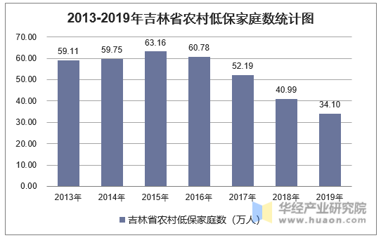 2013-2019年吉林省农村低保家庭数统计图