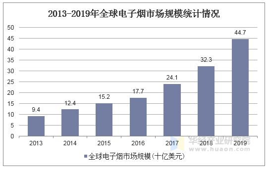 2013-2019年全球电子烟市场规模统计情况