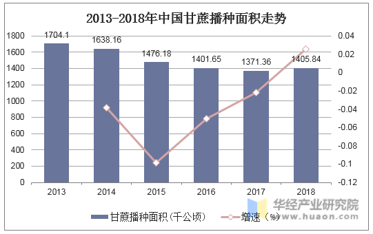 2013-2018年中国甘蔗播种面积走势
