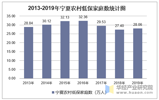 2013-2019年宁夏农村低保家庭数统计图
